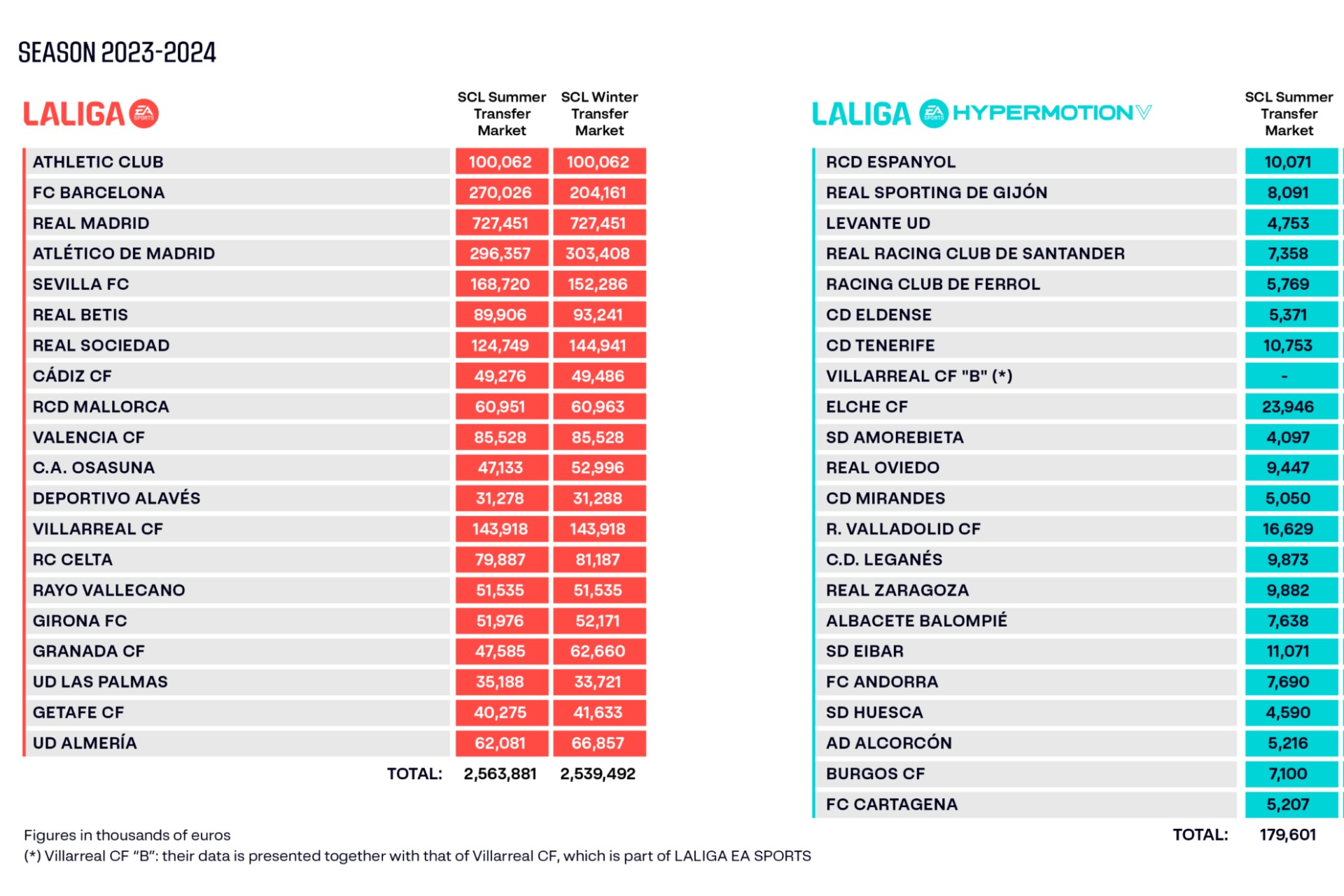 Límite de Coste de Plantilla Deportiva de los clubes del fútbol profesional de la temporada 2023/24. Fuente: LaLiga.