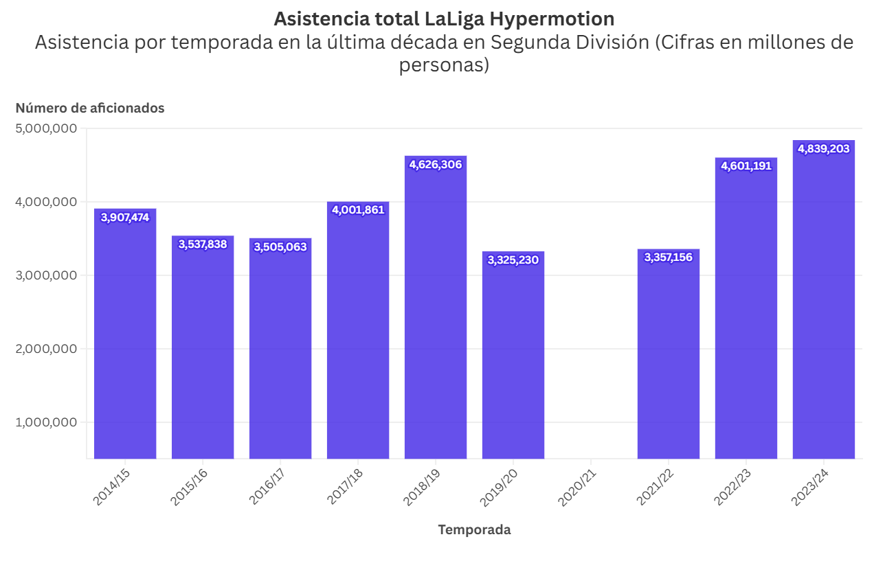 Gráfica de la asistencia total a los estadios de LaLiga Hypermotion durante las últimas 10 temporadas. Datos obtenidos: Transfermarkt